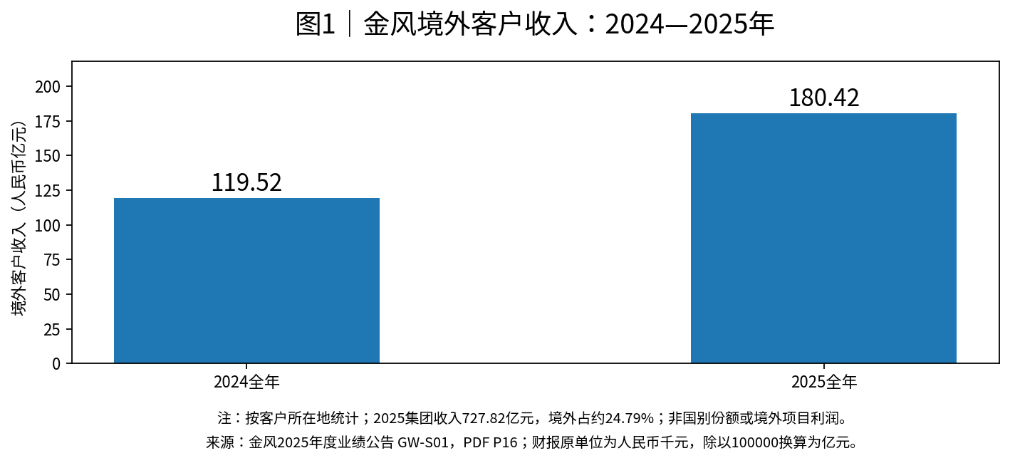 图1|金风境外客户收入:2024—2025年