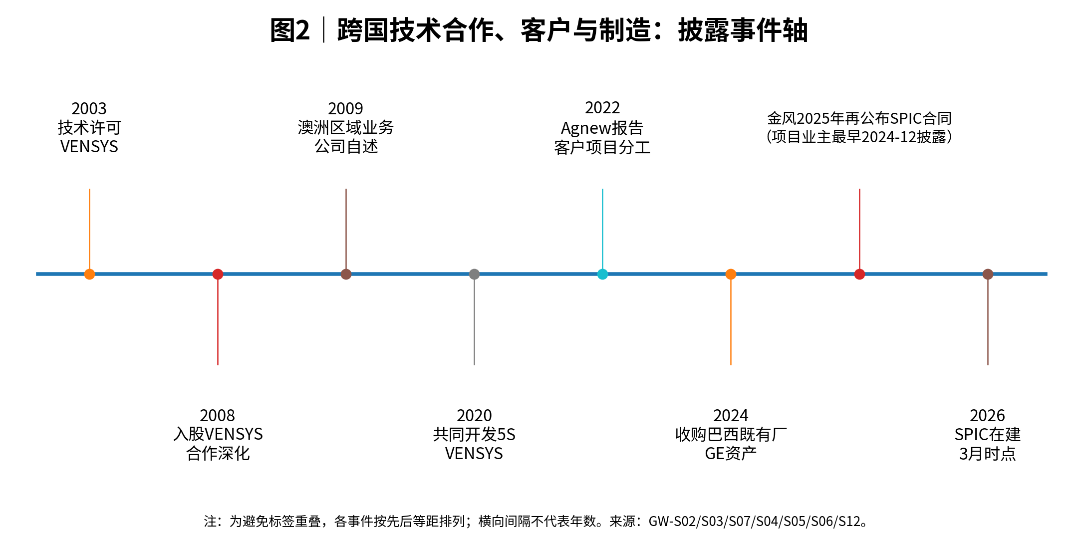图2|合作、区域客户与制造能力事件轴