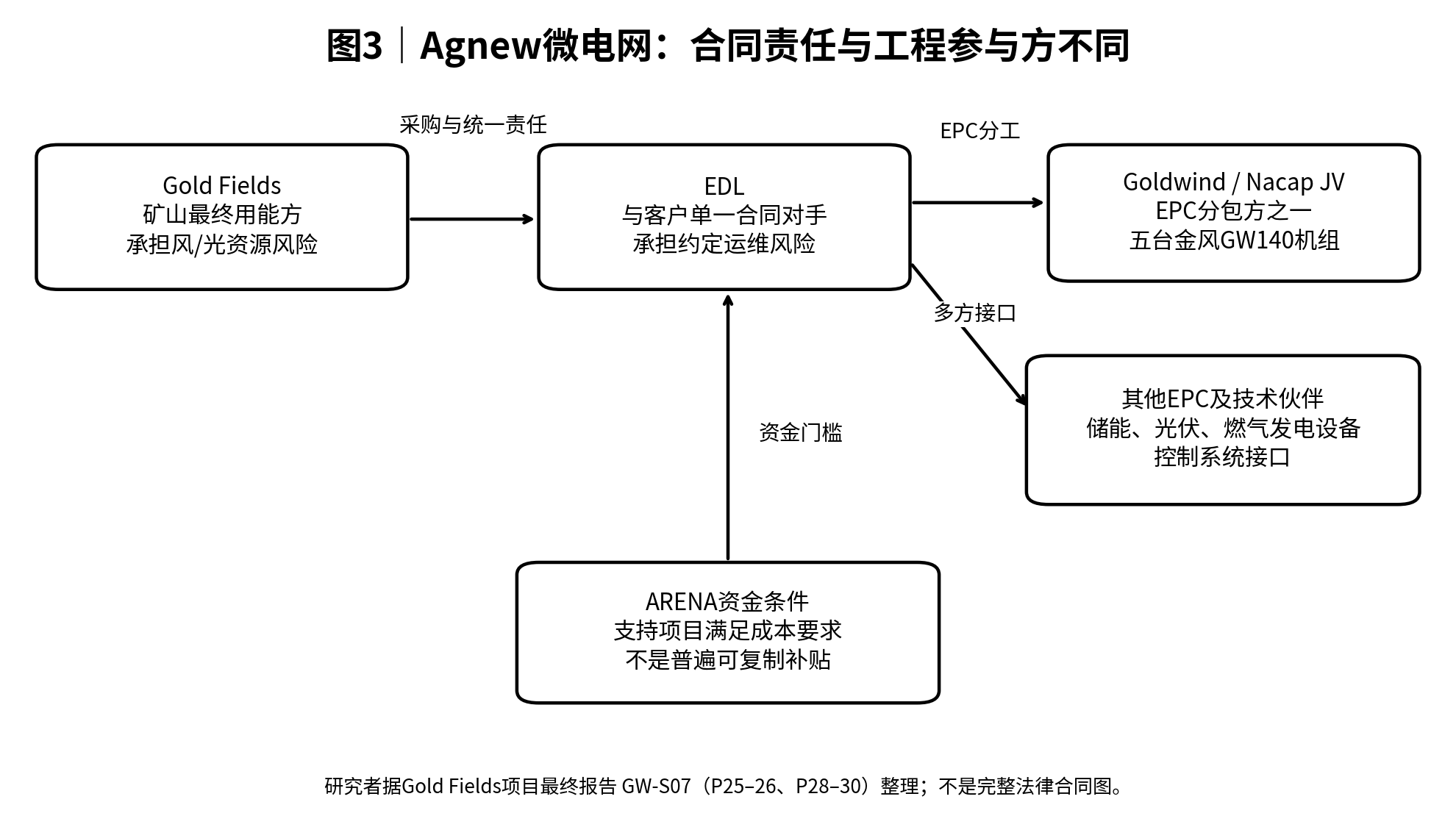 图3|Agnew微电网合同责任与工程分工