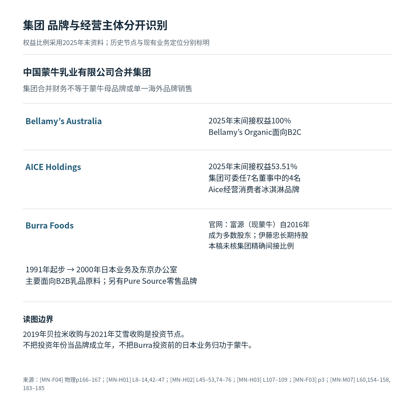 蒙牛 Mengniu读者参考附图 1