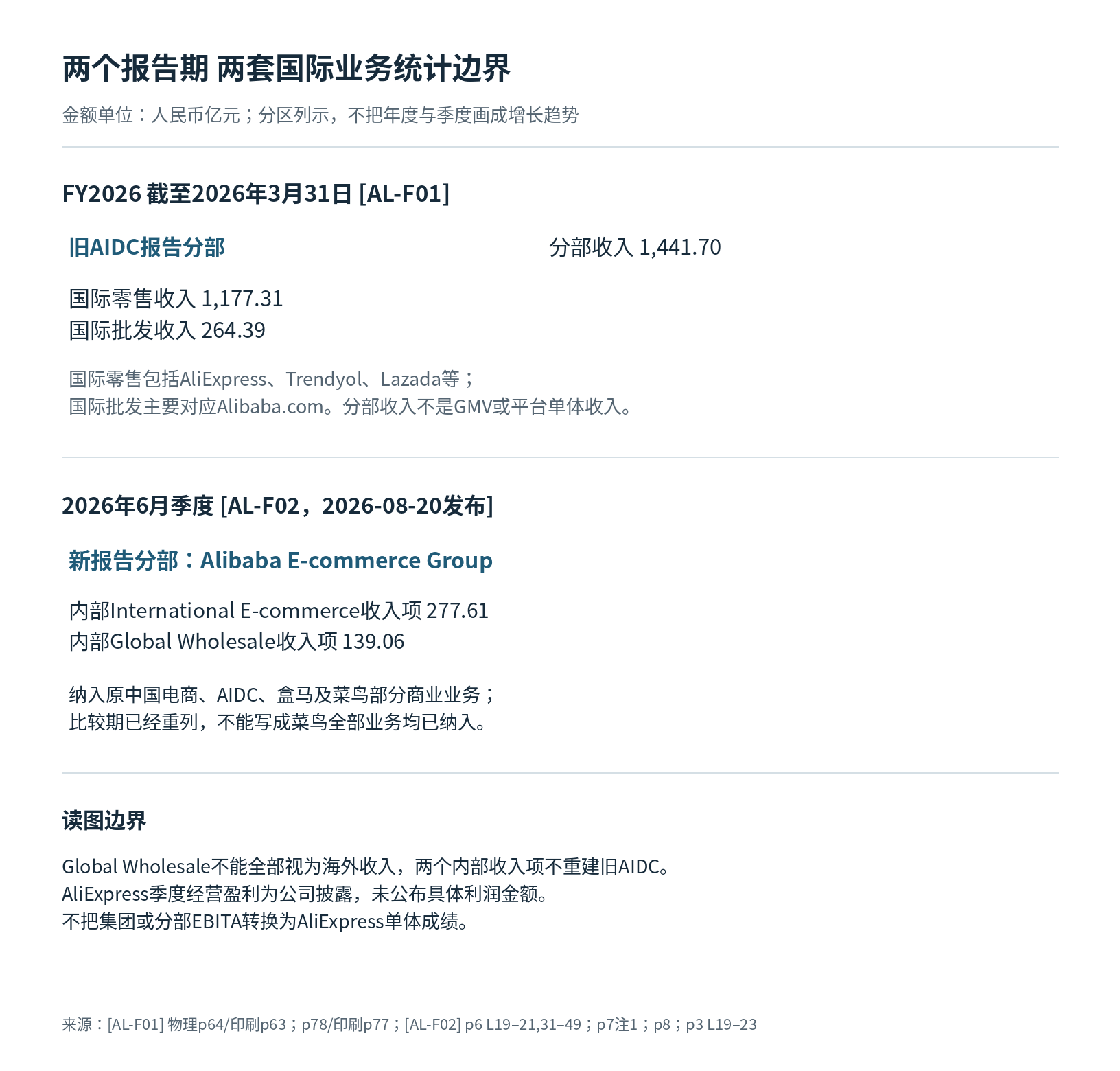 阿里巴巴集团(以国际数字商业/AliExpress为重点)读者参考附图 1