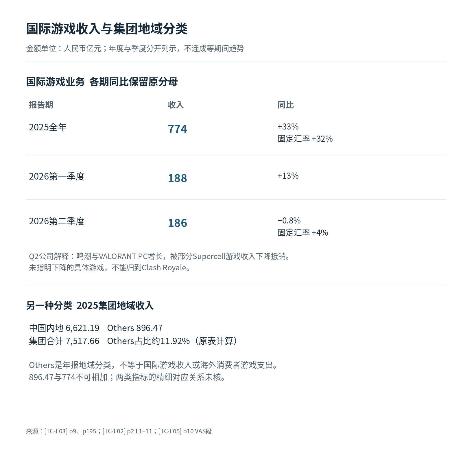 腾讯控股(以游戏与全球数字生态为重点)读者参考附图 1