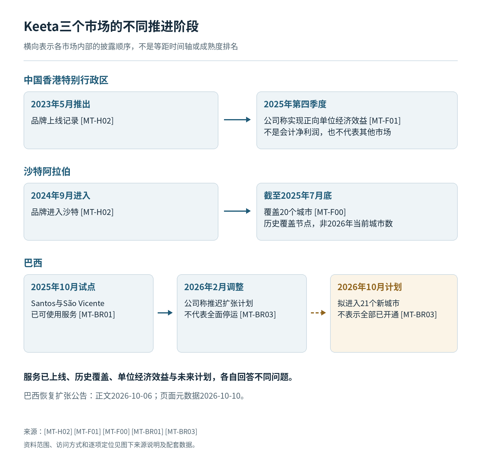 美团(以Keeta为重点)读者参考附图 1