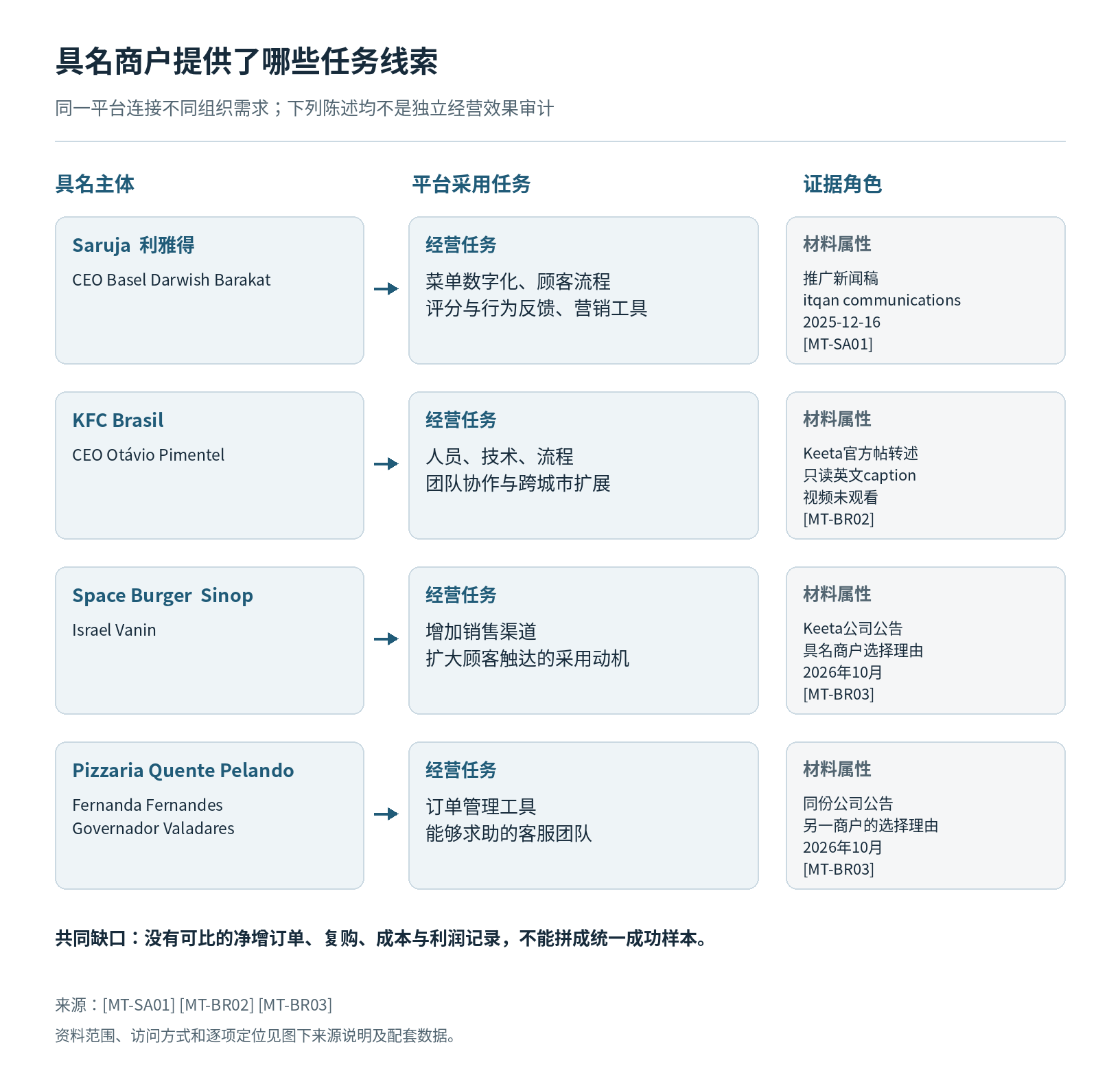 美团(以Keeta为重点)读者参考附图 2