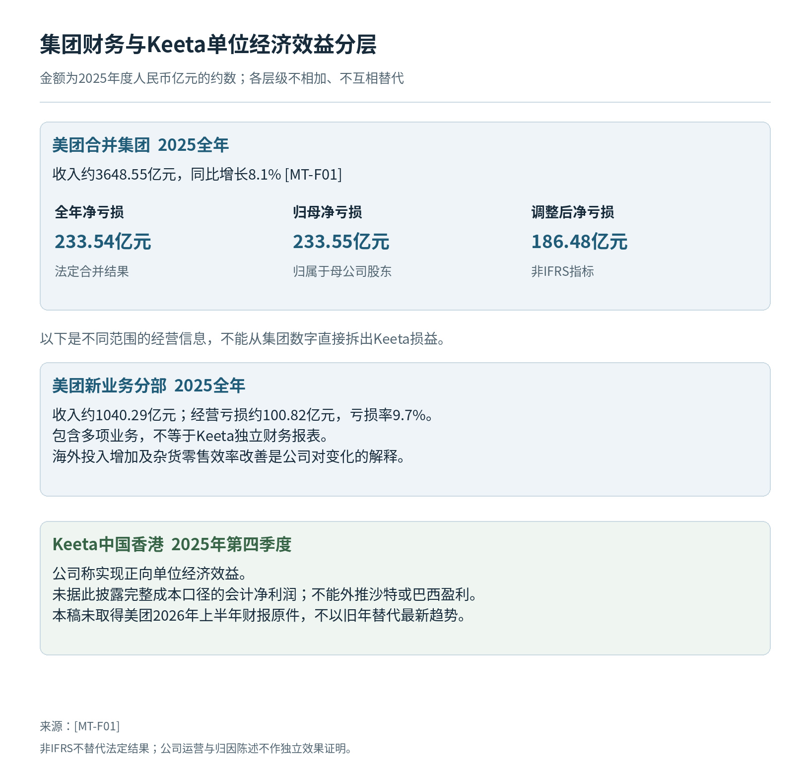 美团(以Keeta为重点)读者参考附图 3