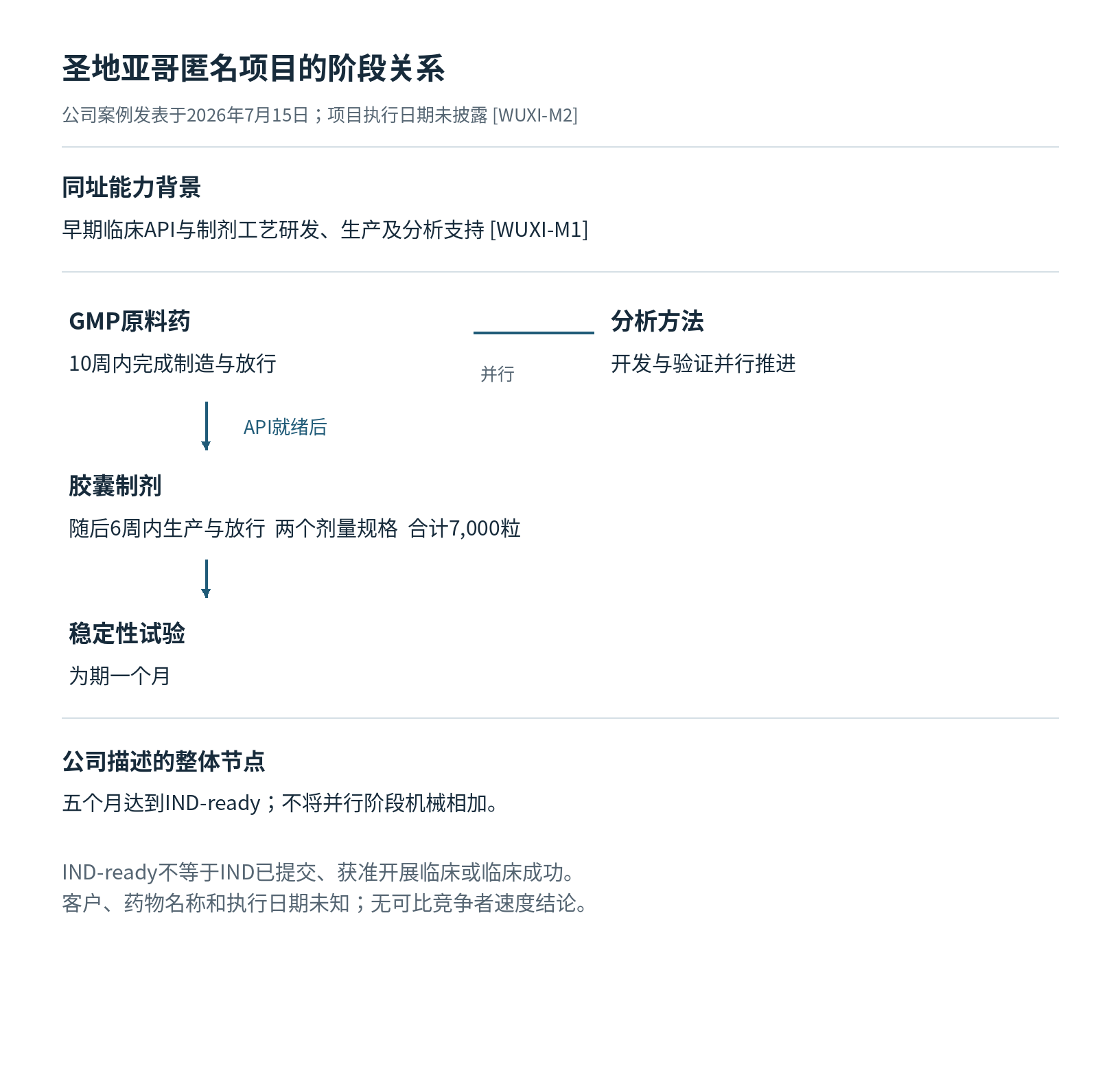 药明康德 WuXi AppTec读者参考附图 2