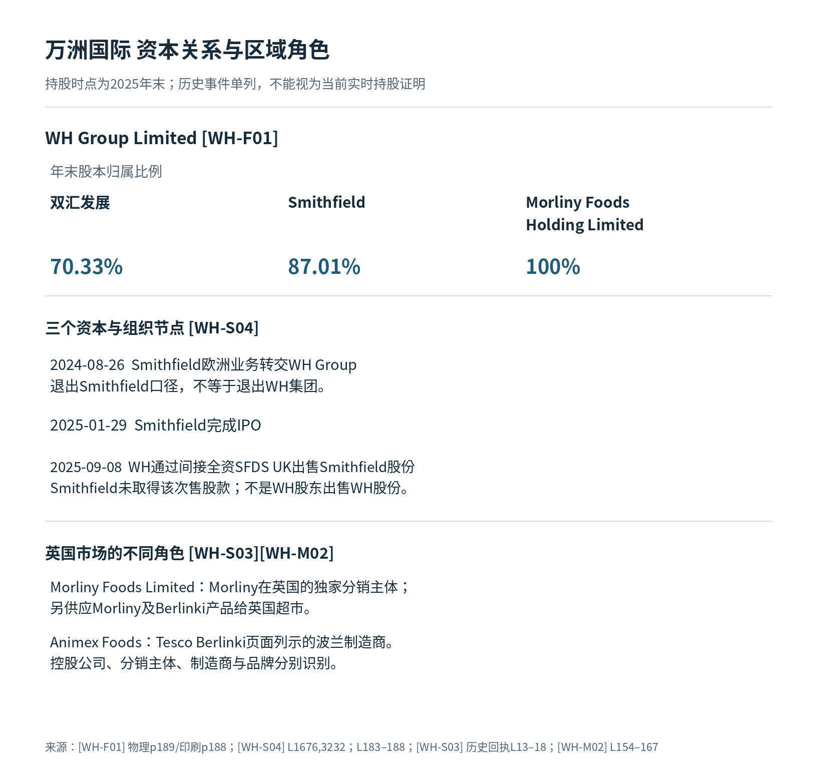 万洲国际 WH Group读者参考附图 1