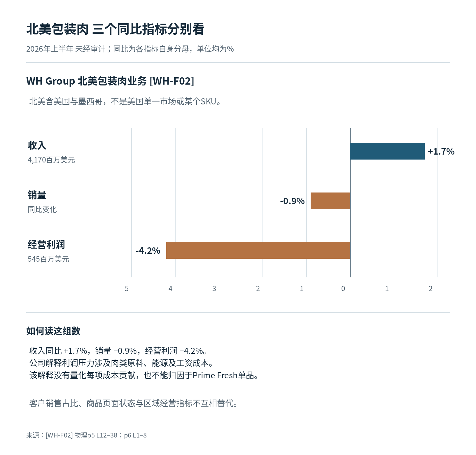万洲国际 WH Group读者参考附图 3