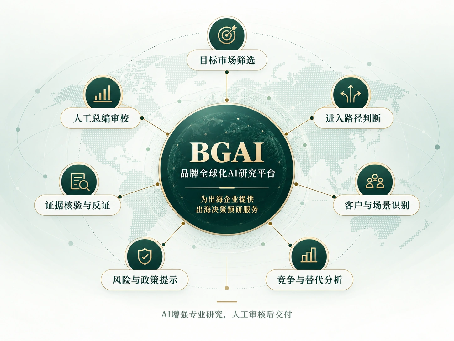 BGAI出海决策预研：目标市场筛选、客户与场景识别、竞争与替代分析、进入路径判断、风险与政策提示、证据核验与反证、人工总编审核